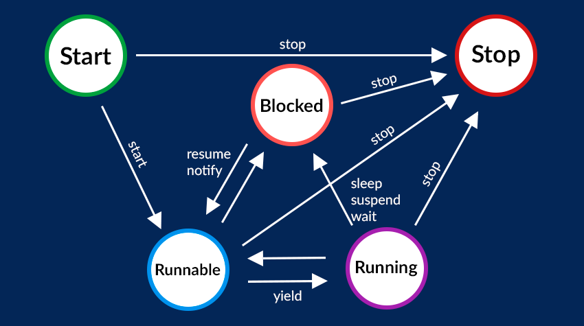 course-java-multithreading-lecture-thread-life-cycle-and-thread-states