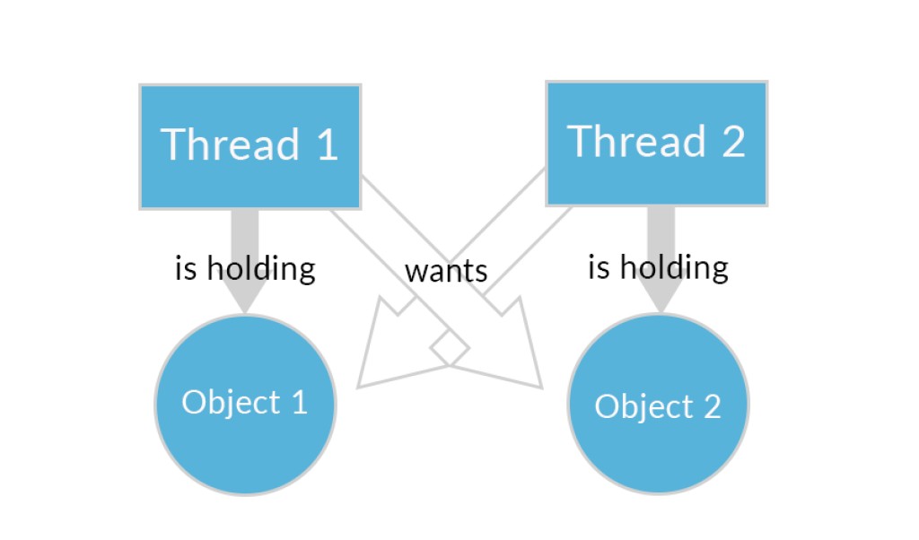 Team threads. Threads платформа. Deadlock in multithreading. Разница между thread и Stream.