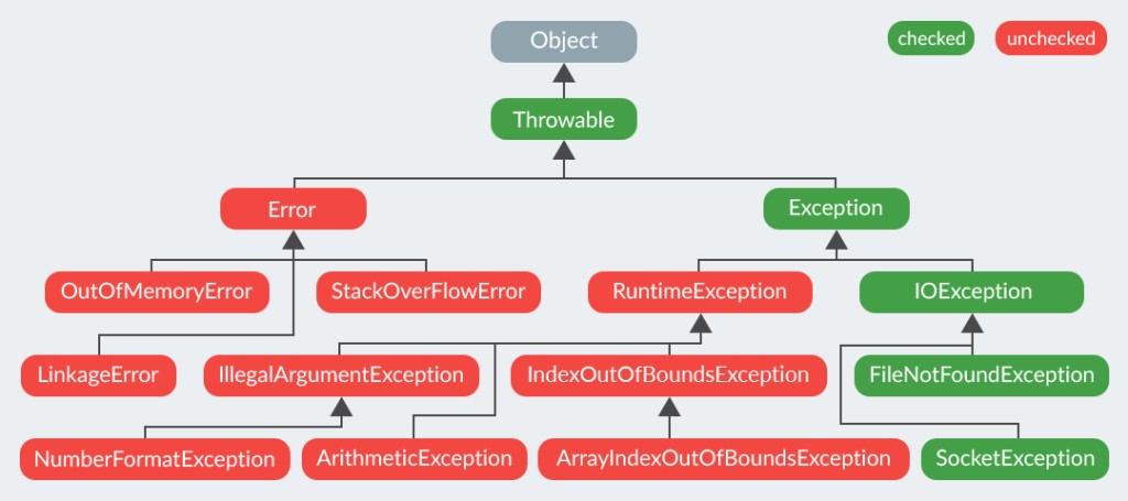 java-exceptions-with-examples